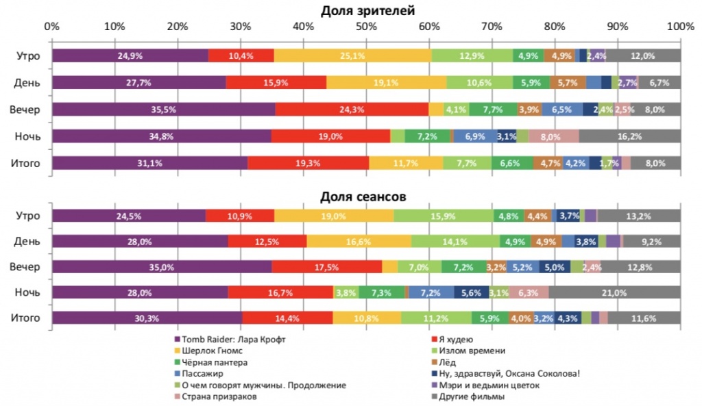 Аналитический отчет Фонда кино. 11 неделя 2018 года. Таблица 2