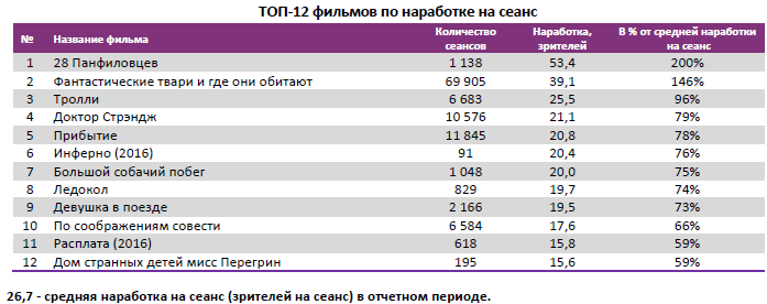 Аналитический отчет Фонда кино. 47 неделя 2016 года. Таблица 4