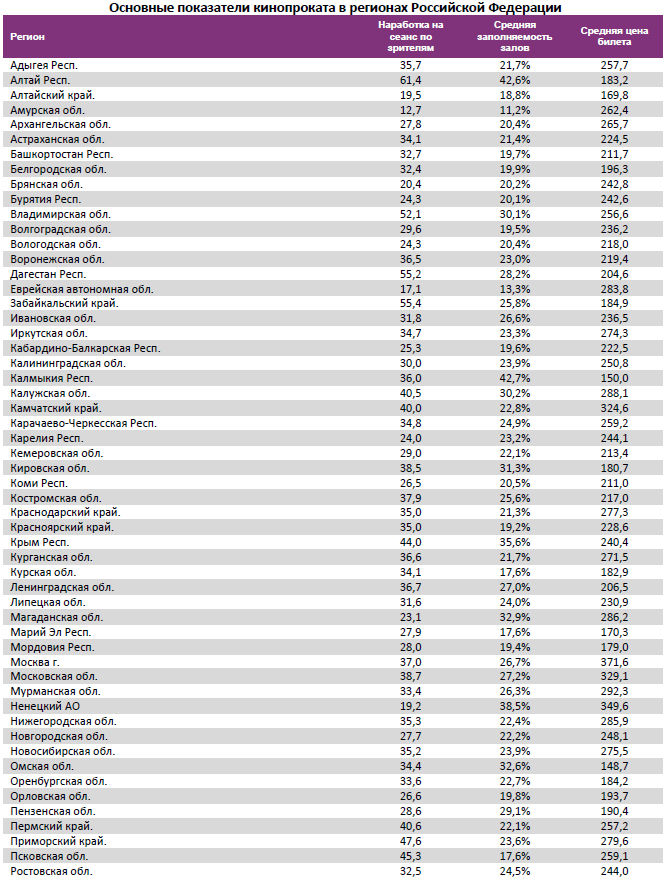 Аналитический отчет Фонда кино. 10 неделя 2016 года. Таблица 14
