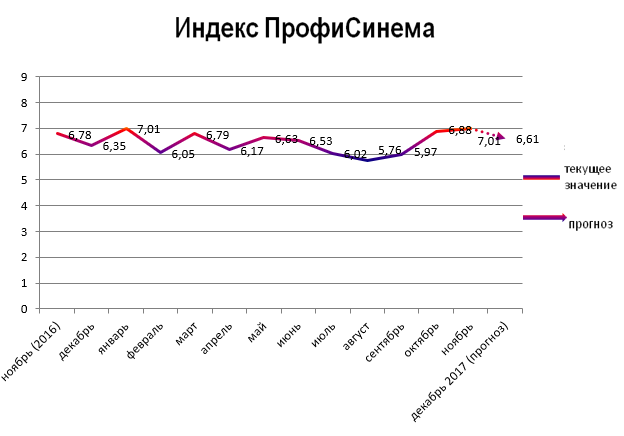 Индекс ПрофиСинема Индекс ПрофиСинема