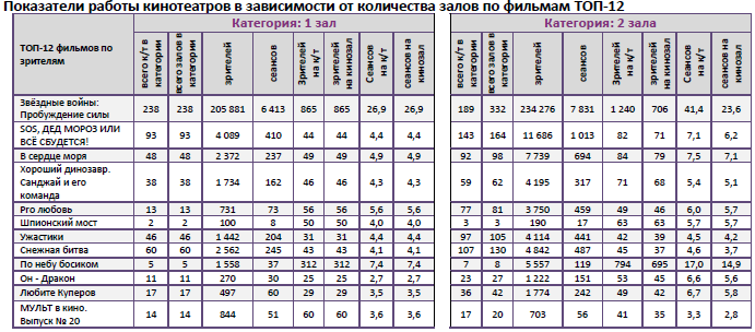 Аналитический отчет Фонда кино. 51 неделя 2015 года. Таблица 9