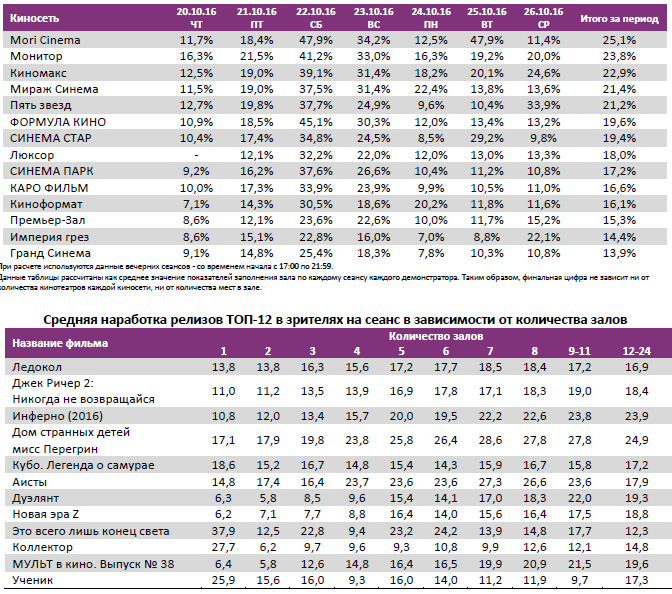 Аналитический отчет Фонда кино. 43 неделя 2016 года. Таблица 11