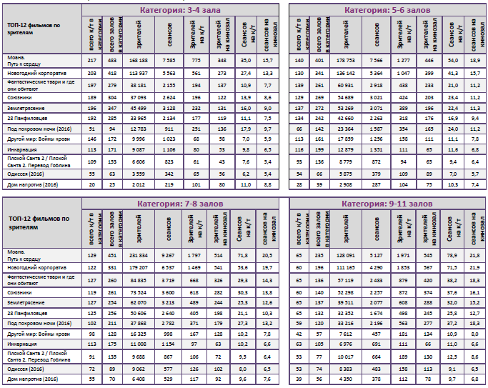 Аналитический отчет Фонда кино. 50 неделя 2016 года. Таблица 10