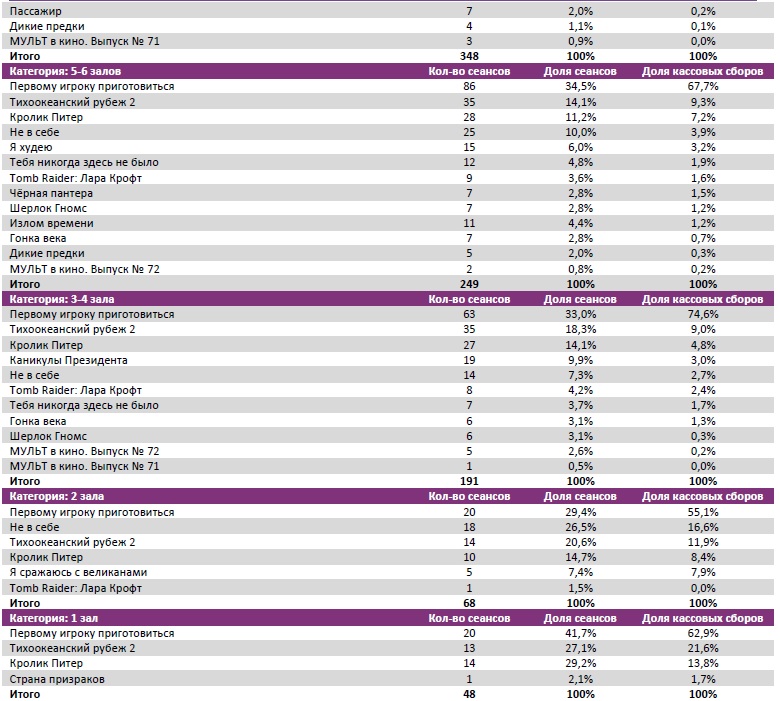 Аналитический отчет Фонда кино. 13 неделя 2018 года. Таблица 8