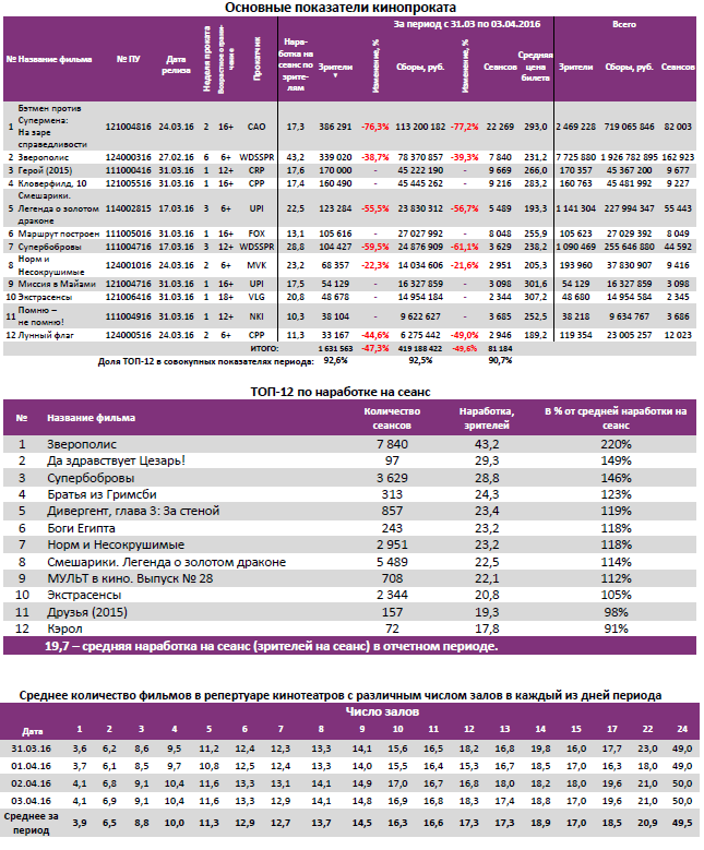 Аналитический отчет Фонда кино. Киностатистика за 14 уикенд 2016 года. Таблица 2