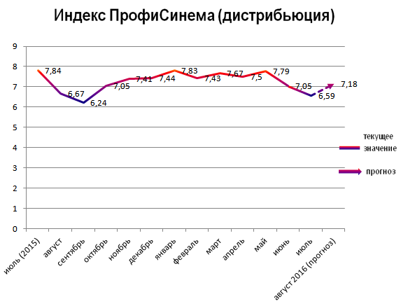 Индекс ПрофиСинема (дистрибьюция) Индекс ПрофиСинема (дистрибьюция)