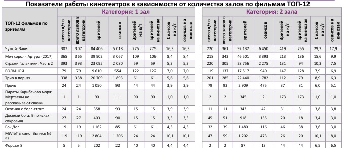 Аналитический отчет Фонда кино. 20 неделя 2017 года. Таблица 9