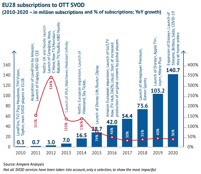 Динамика числа подписчиков SVOD-сервисов в 28 странах ЕС с 2010 по 2020 годы. Источник - Европейская аудиовизуальная обсерватория Динамика числа подписчиков SVOD-сервисов в 28 странах ЕС с 2010 по 2020 годы. Источник - Европейская аудиовизуальная обсерватория