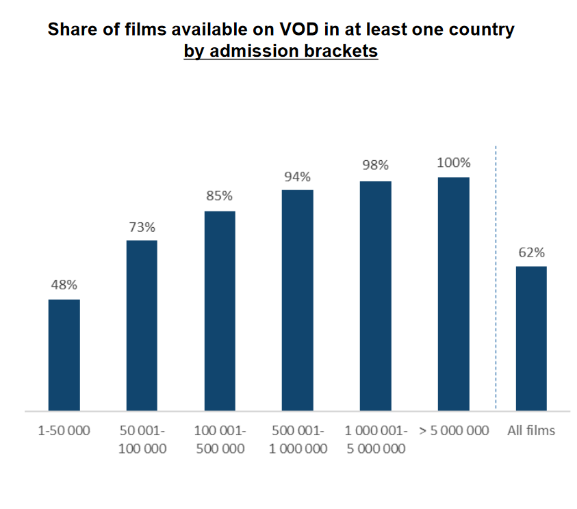 Доля фильмов, доступных на VOD хотя бы в одной стране. Фильмы разбиты по количеству проданных кинотеатральных билетов. Источник- Европейская аудиовизуальная обсерватория