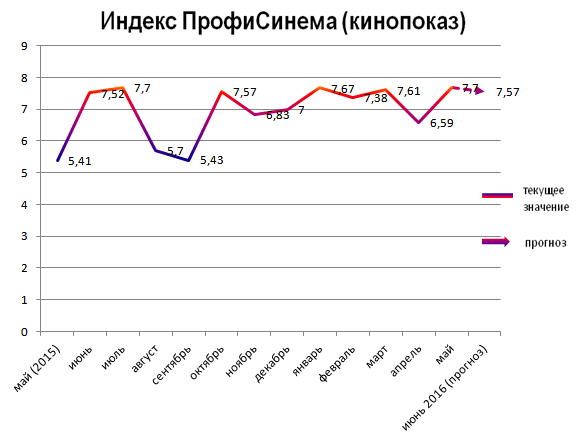 Индекс ПрофиСинема (кинопоказ)