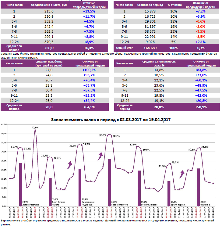 Аналитический отчет Фонда кино. 15 неделя 2017 года. Таблица 6