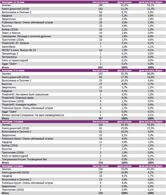 Аналитический отчет Фонда кино. 17 неделя 2016 года. Таблица 7