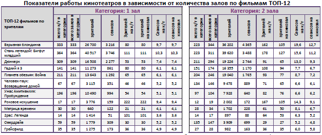  Аналитический отчет Фонда кино. 30 неделя 2017 года. Таблица 9