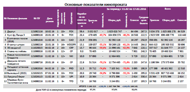 Аналитический отчет Фонда кино. 7 неделя 2016 года. Таблица 3