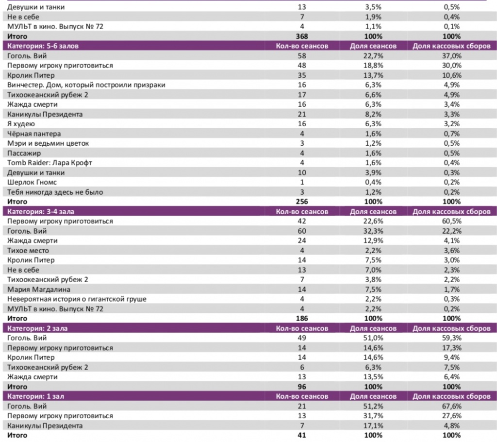 Аналитический отчет Фонда кино. 14 неделя 2018 года. Таблица 8