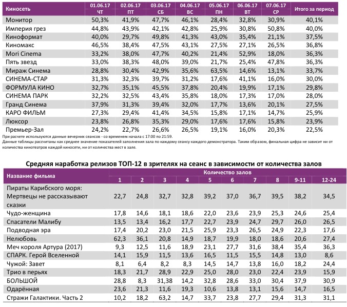 Аналитический отчет Фонда кино. 22 неделя 2017 года. Таблица 11 Аналитический отчет Фонда кино. 22 неделя 2017 года. Таблица 11