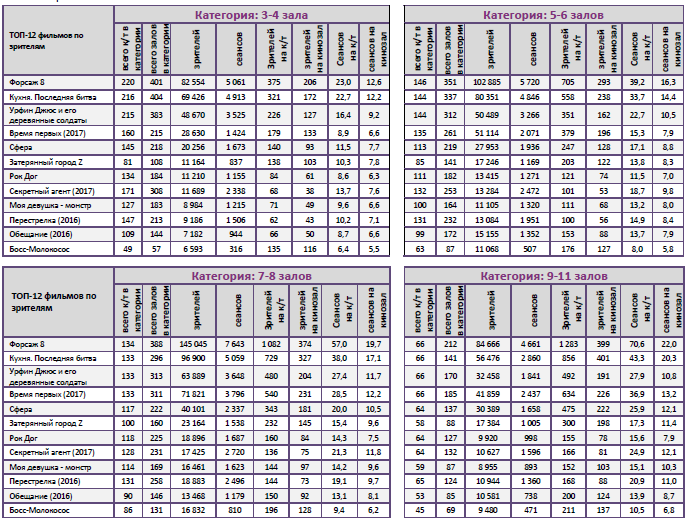 Аналитический отчет Фонда кино. 17 неделя 2017 года. Таблица 11 Аналитический отчет Фонда кино. 17 неделя 2017 года. Таблица 11