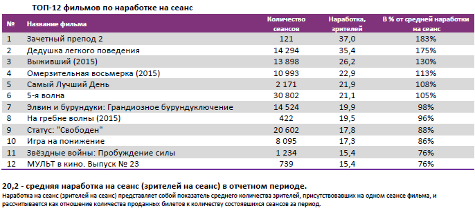 Аналитический отчет Фонда кино. 4 неделя 2016 года. Таблица 4