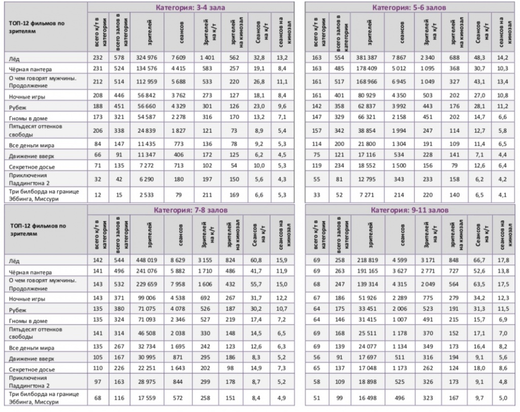 Аналитический отчет Фонда кино. 8 неделя 2018 года. Таблица 10