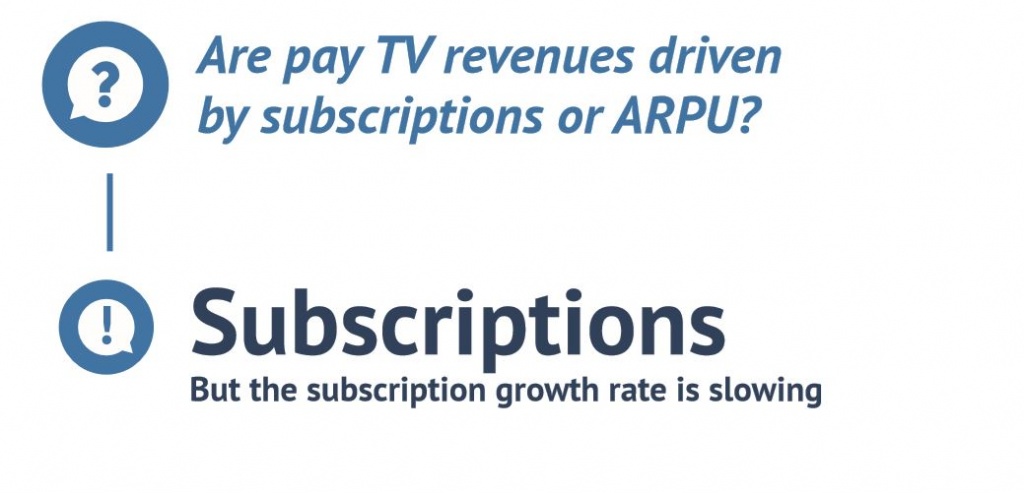 Подписное ТВ является драйвером платного телевидения. Однако темп роста подписчиков замедляется. Источник - Европейская аудиовизуальная обсерватория