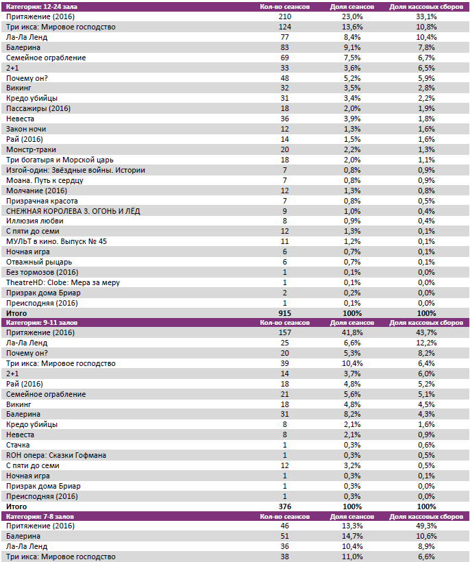 Аналитический отчет Фонда кино. 4 неделя 2017 года. Таблица 7