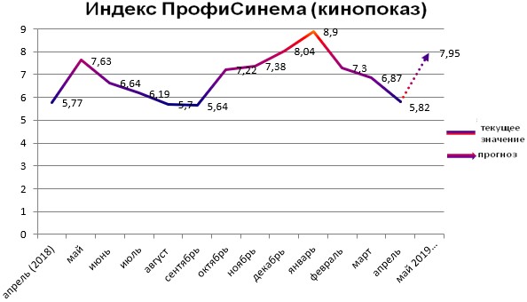 Индекс ПрофиСинема - Кинопоказ