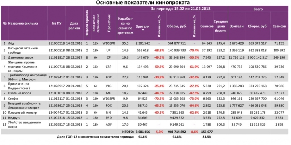 Аналитический отчет Фонда кино. 7 неделя 2018 года. Таблица 3