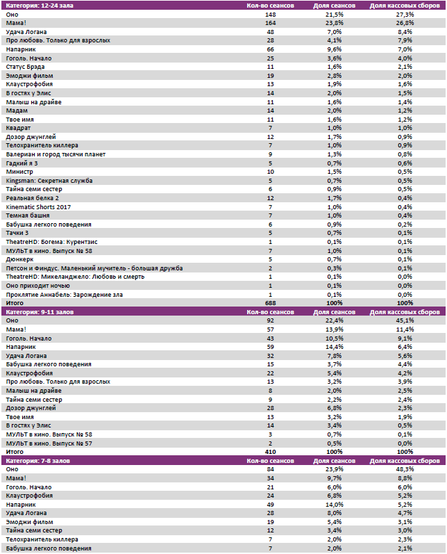 Аналитический отчет Фонда кино. 37 неделя 2017 года. Таблица 7