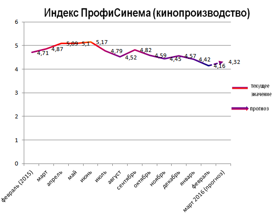 Индекс ПрофиСинема (кинопроизводство)