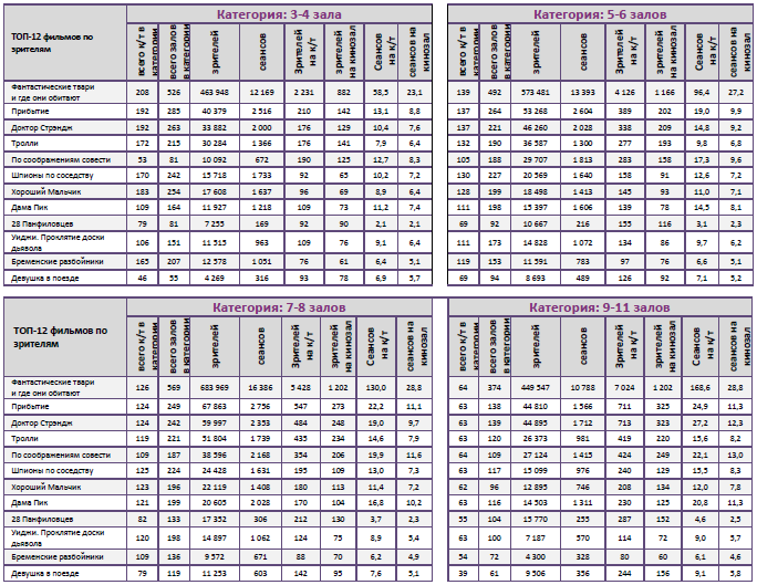 Аналитический отчет Фонда кино. 47 неделя 2016 года. Таблица 11