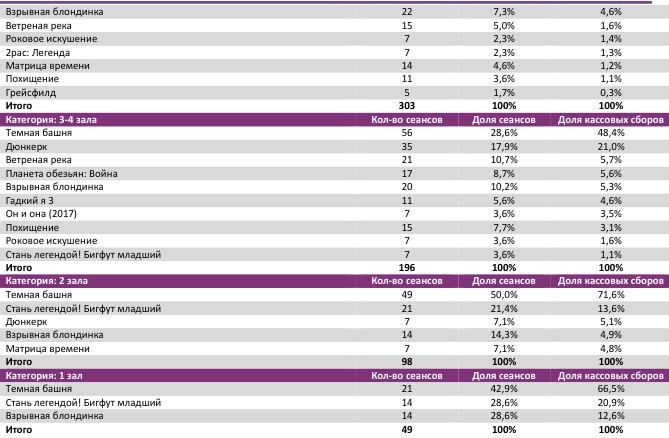  Аналитический отчет Фонда кино. 31 неделя 2017 года. Таблица 8