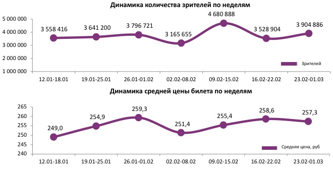  Аналитический отчет Фонда кино. 8 неделя 2017 года. Таблица 1