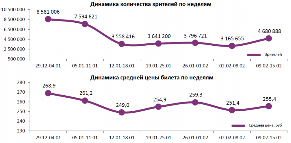  Аналитический отчет Фонда кино. 6 неделя 2017 года. Таблица 1
