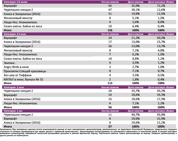 Аналитический отчет Фонда кино. Киностатистика за 23 уикенд 2016 года. Таблица 4