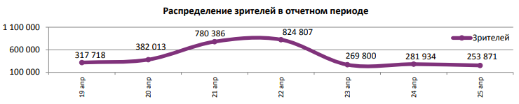 Аналитический отчет Фонда кино. 16 неделя 2018 года. Таблица 5