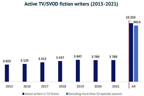 Активные сценаристы ТВ/SVOD проектов в Европе в 2015-2021 годы. Источник - Европейская аудиовизуальная обсерватория