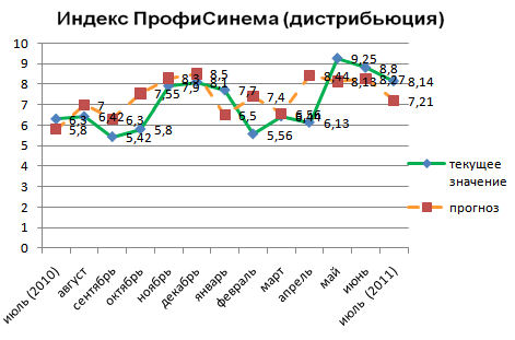 Индекс ПрофиСинема (дистрибьюция)