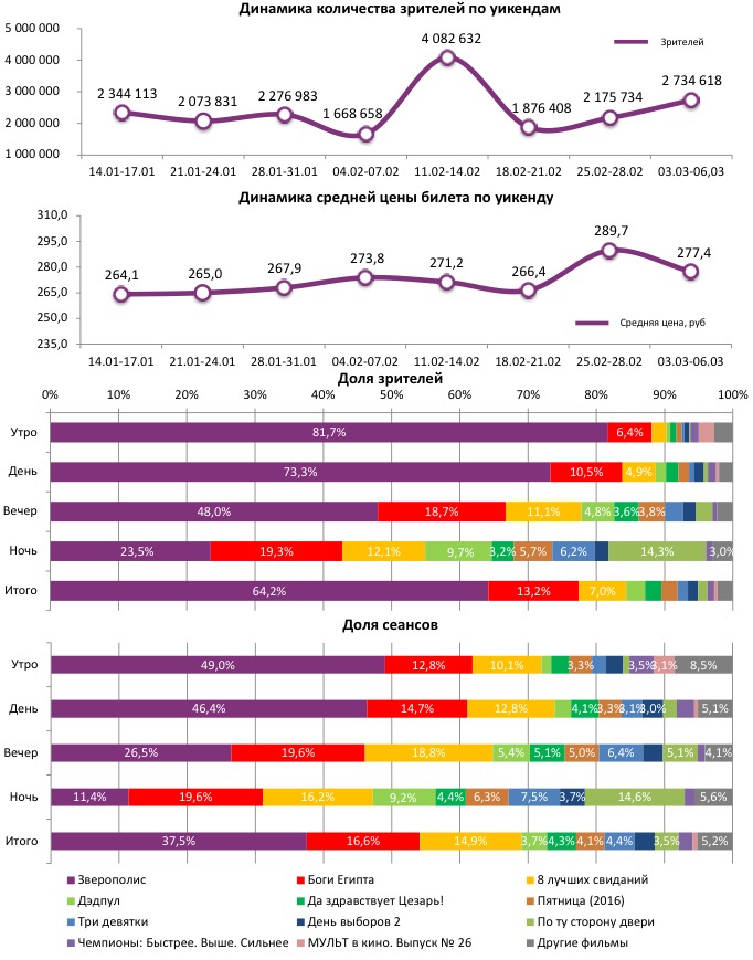 Аналитический отчет Фонда кино. Киностатистика за 10 уикенд 2016 года. Таблица 1
