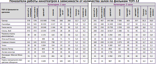 Аналитический отчет Фонда кино. 16 неделя 2018 года. Таблица 9
