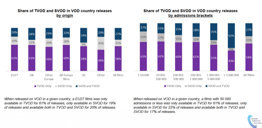 Доля эксклюзивных TVOD- (фиолетовый) и SVOD-(серый), а также кроссплатформенных (синий) релизов. Слева фильмы разбиты по стране производства, справа - по числу проданных кинотеатральных билетов. Источник - Европейская аудиовизуальная обсерватория