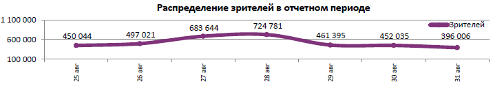 Аналитический отчет Фонда кино. 35 неделя 2016 года. Таблица 5