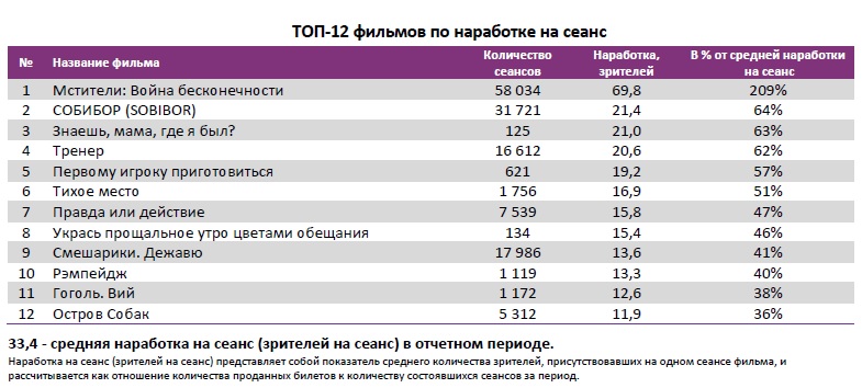  Аналитический отчет Фонда кино. 18 неделя 2018 года. Таблица 4
