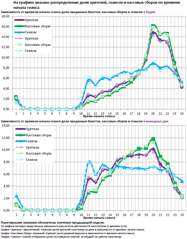 Аналитический отчет Фонда кино. 50 неделя 2015 года. Таблица 14