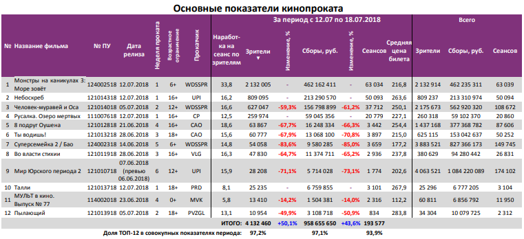 Отчет Фонда кино за 28 неделю 2018 года. Таблица 3