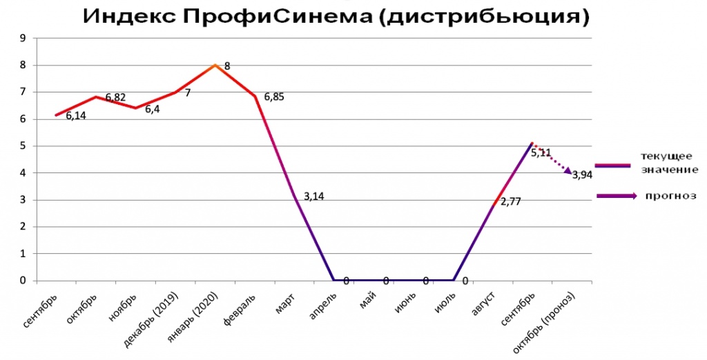 Индекс ПрофиСинема (дистрибьюция) сентябрь 2020 Индекс ПрофиСинема (дистрибьюция) сентябрь 2020
