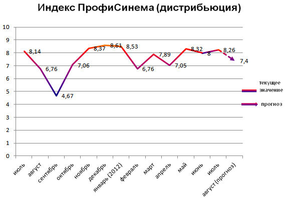 Индекс ПрофиСинема (дистрибьюция)
