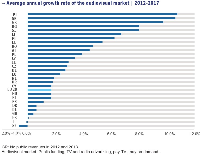 Средний годовой рост аудиовизуального рынка Средний годовой рост аудиовизуального рынка