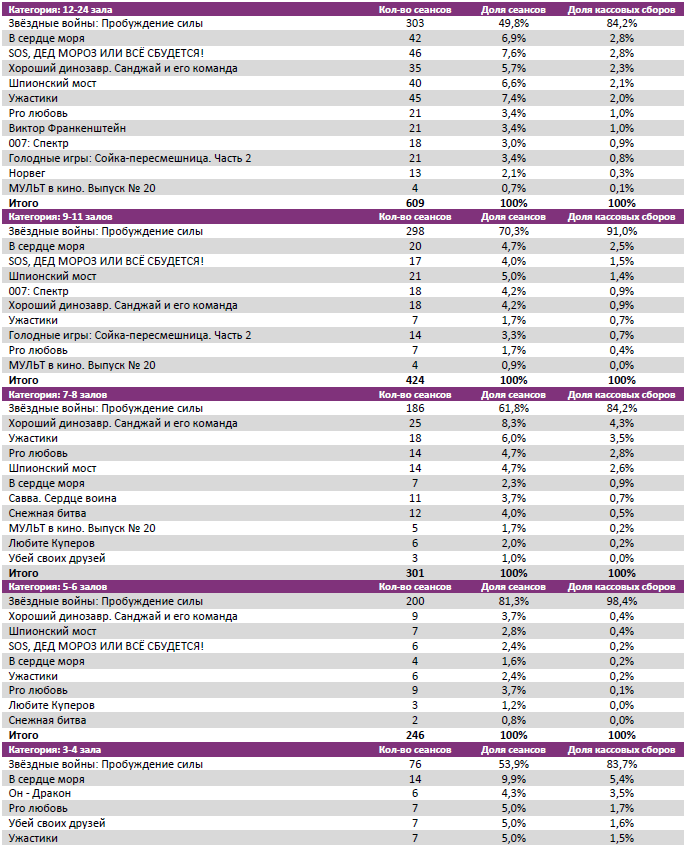 Аналитический отчет Фонда кино. 51 неделя 2015 года. Таблица 7