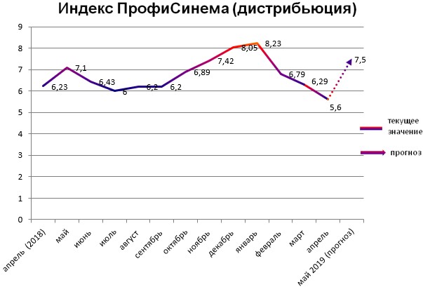 Индекс ПрофиСинема - Дистрибьюция