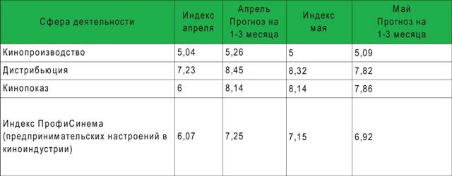 Индекс ПрофиСинема (таблица)